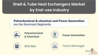 Shell-&-Tube-Heat-Exchangers-Market-Segment-Analysis-By-End-Use-Industry-Type